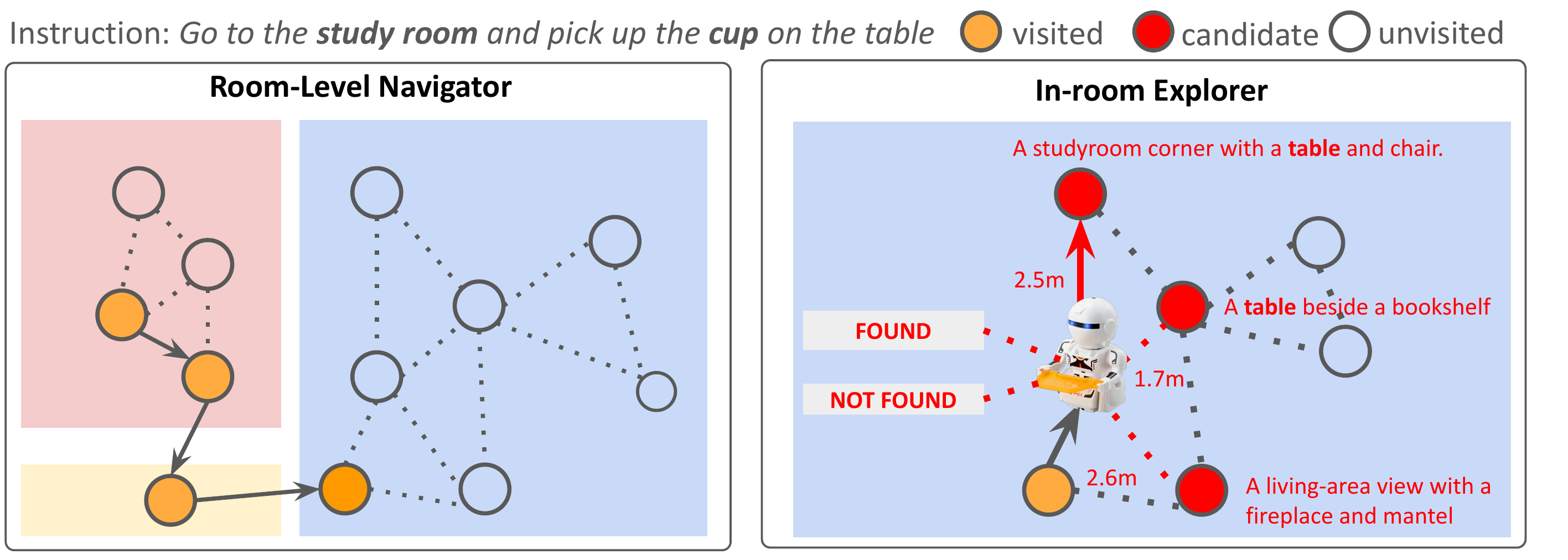 Overview of ROAM with room-level navigation and in-room exploration